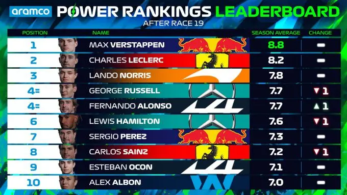 Power Rankings Max Verstappen