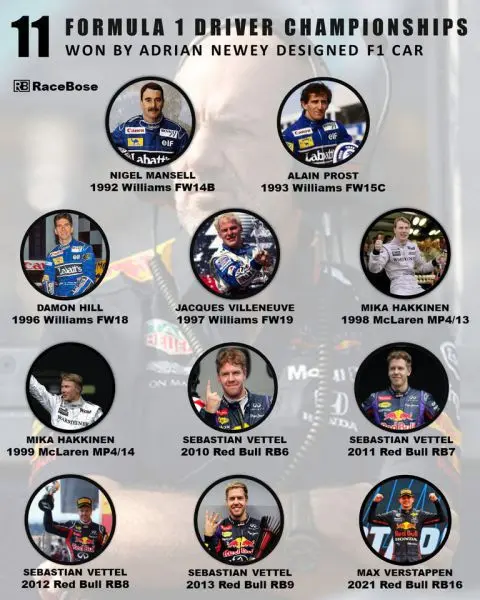 Adrian_Newey_designed_F1_champion_cars for 11 drivers