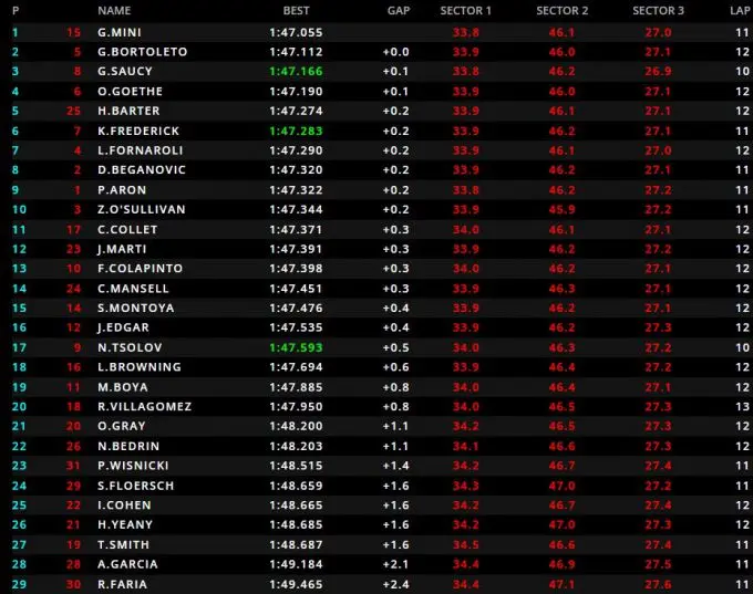 Formula 3 results qualifying