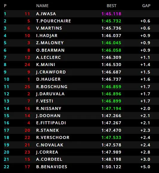 Formule 2 kwalificatie
