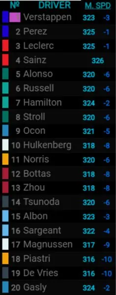 F1 topspeed speedtrap