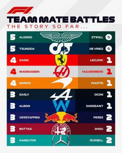 Teammate-f1-battles-after-five-rounds_2023