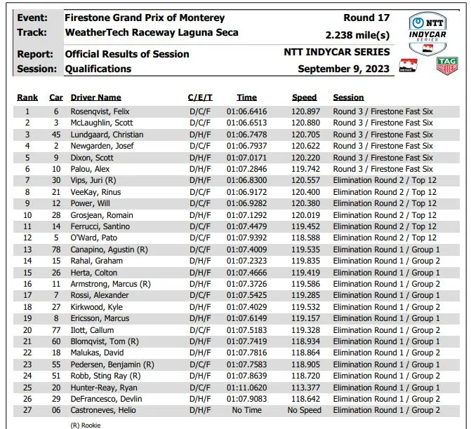 Startgrid IndyCar Rinus Veekay
