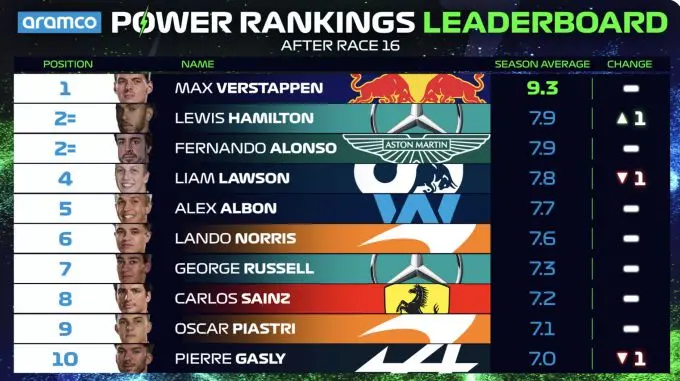Power Rankings F1