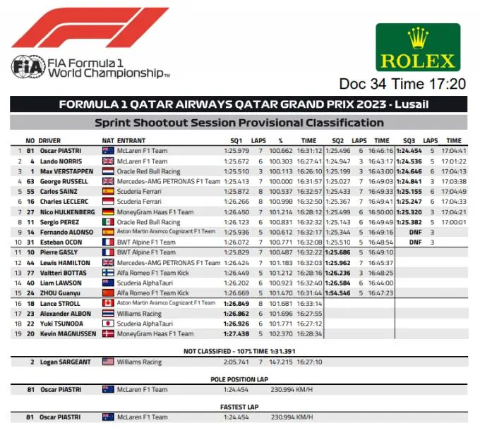 F1 Qatar sprintrace startgrid
