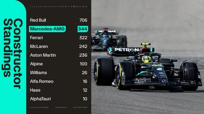 Grand Prix Verenigde Staten Austin Mercedes_P2_constructors_championship