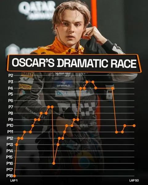Oscar Piastri grafiek F1 GP Las Vegas 2023
