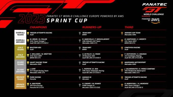 Fanatec GT Europe-seizoen 2023 eindstand Sprint Cup