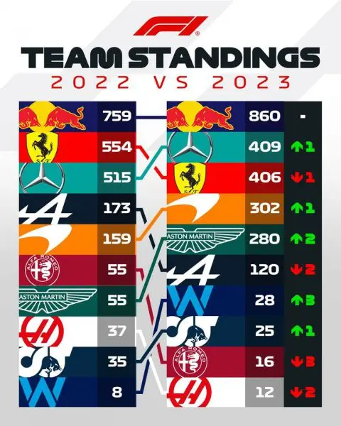 Formule_1_team_standings_22_23