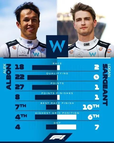 Williams_results_2023_Albon_vs_Sargeant
