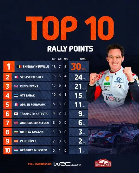 Rally Monte Carlo 2024 Top-10