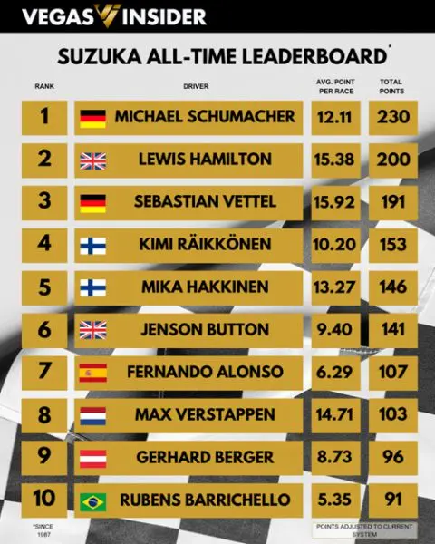 VegasInsider F1 Max Verstappen Suzuka