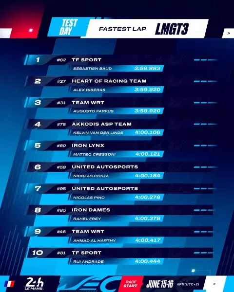 24 Uur van Le Mans 2024 Foto 9 statistics LMP3