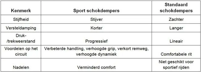 hoe sportschokdempers het weggedrag van een auto veranderen