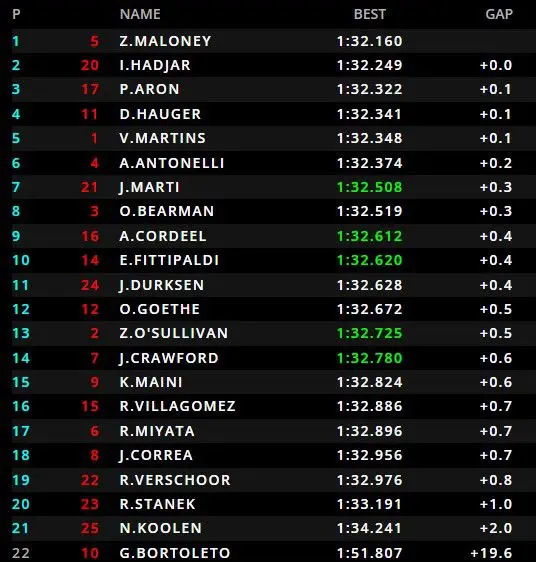 Formule 2 kwalificatie