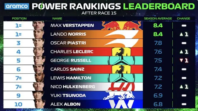 Power Rankings F1