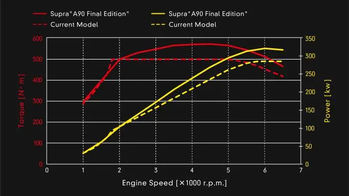 Toyota geüpgradede 3.0-Supra en Supra “A90 Final Edition” Foto 4