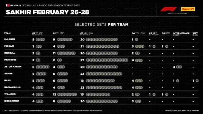 F1 tests Sakhir Bahrein Foto 4 Pirelli selected sets