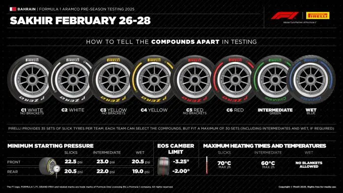 F1 tests Sakhir Bahrein Foto 2 Pirelli testschema