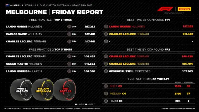GP Australië FP1 en FP2 Pirelli Foto 2