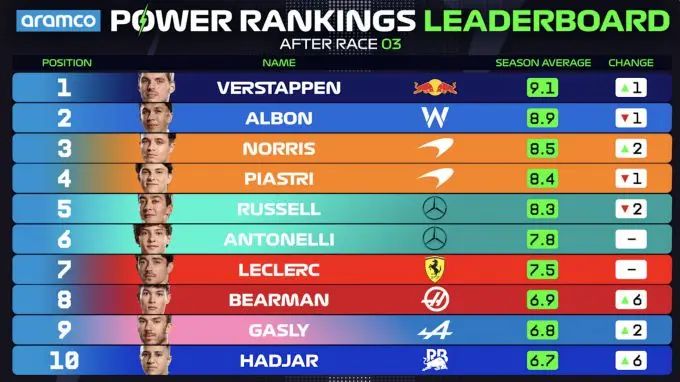 Power Rankings F1