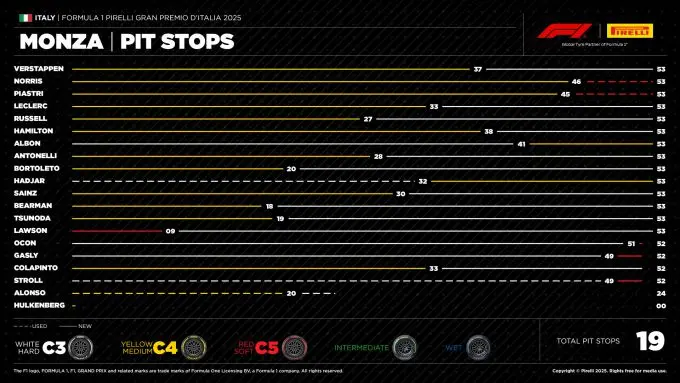 Max Verstappen F1 Red Bull wint GP Italie 2025 Foto 6 Pirelli sheet pitstops GP Italie bron Pirelli.media