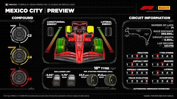Preview GP Mexico 2025 F1 Pirelli