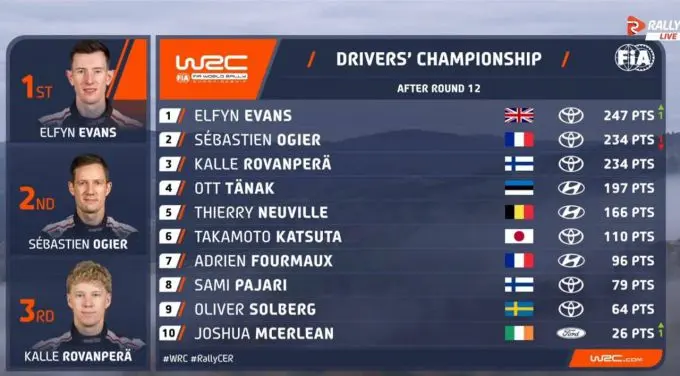FIA WRC Central Europe Rally Toyota Gazoo Racing World Champion 2025