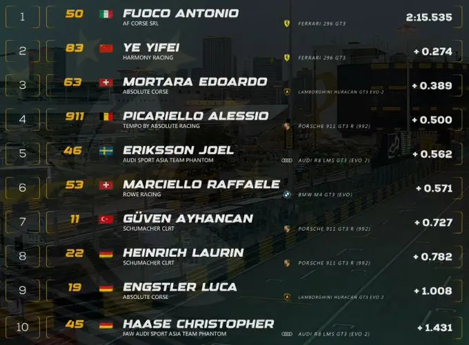 FIA GT World Cup-weekend Macau uitslag kwalificatie