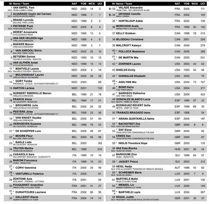 Startliste Frauen CX World Cup Antwerpen Teil1 tabellarisch&amp;amp;amp;amp;lt;br&amp;amp;amp;amp;gt;
