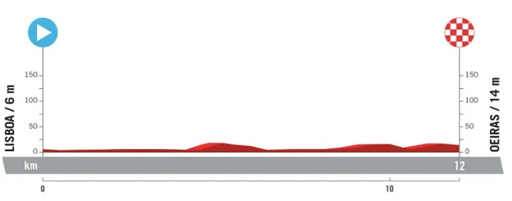 Etappe 1 (ITT): Lissabon - Oeiras, 12 Kilometer Profilschema&amp;lt;br&amp;gt;