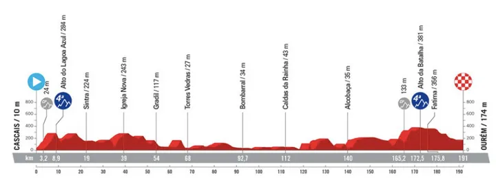 Etappe 2: Cascais - Ourém, 191 Kilometer Profilschema&amp;lt;br&amp;gt;