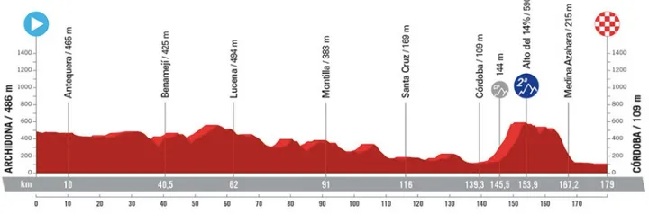 Etappe 7: Archidona - Córdoba, 179 Kilometer Profilschema&amp;lt;br&amp;gt;