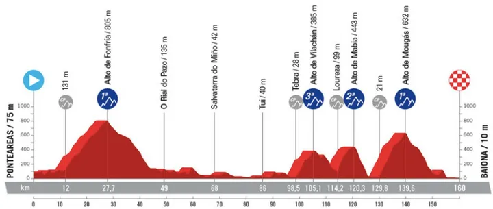 Etappe 10: Pontearas - Baiona, 160 Kilometer Profilschema&amp;lt;br&amp;gt;