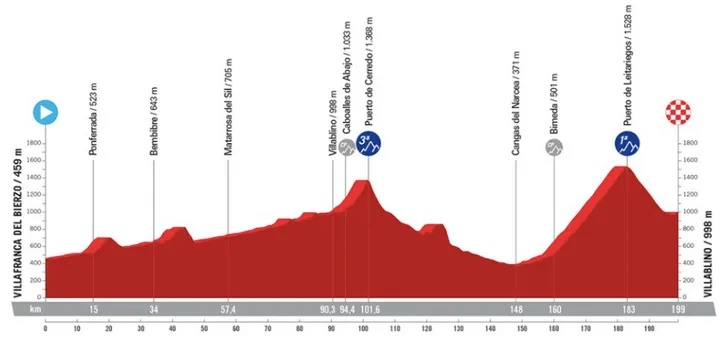 Etappe 14: Villafranco del Bierzo - Villablino, 199 Kilometer Profilschema&amp;lt;br&amp;gt;