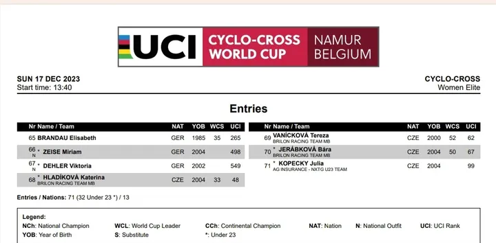 Startliste UCI World Cup Namur der Frauen (Teil2) tabellarisch<br>
