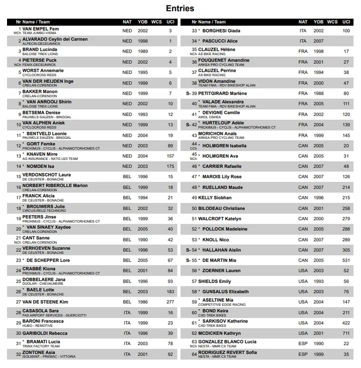 Startliste Frauen Teil 1 tabellarisch<br>
