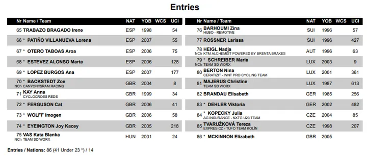 Startliste Frauen Teil 2 tabellarisch<br>