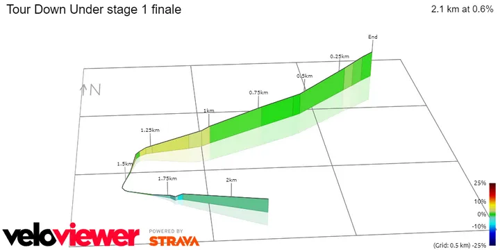Tour Down Under Finalbereich Etappe 1 Steigungsraten graphisch prozentual<br>
