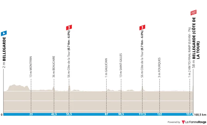 Etappe 1: Bellegarde - Bellegarde (Côte de la Tour), 160,8 Kilometer schematisches Profil<br>
