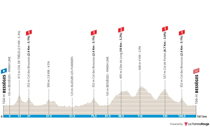 Etappe 3: Bessèges - Bessèges, 161,4 Kilometer schematisches Profil<br>