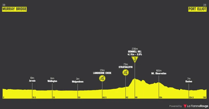 Etappe 4: Murray Bridge - Port Elliot, 136,2 Kilometer schematisches Profil<br>