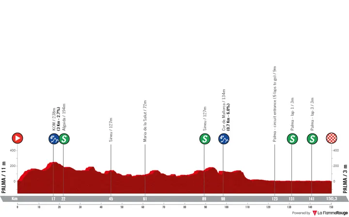 Palma - Palma, 150,3 Kilometer schematisches Profil<br>