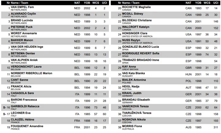 Startliste Cyclocross-Weltmeisterschaften Frauen tabellarisch<br>