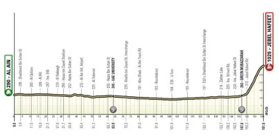 ETAPPE 7, AL AIN-JEBEL HAFEET, 161 KM schematisches Profil<br>