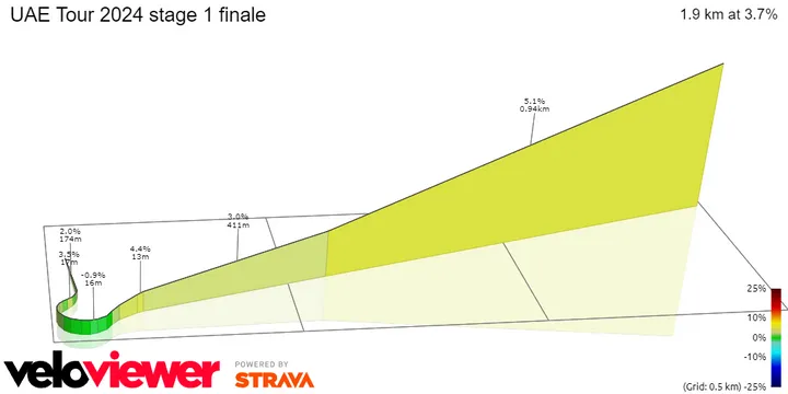 Steigungsprofil Finale Etappe 1 prozentuales Schema&amp;amp;lt;br&amp;amp;gt;