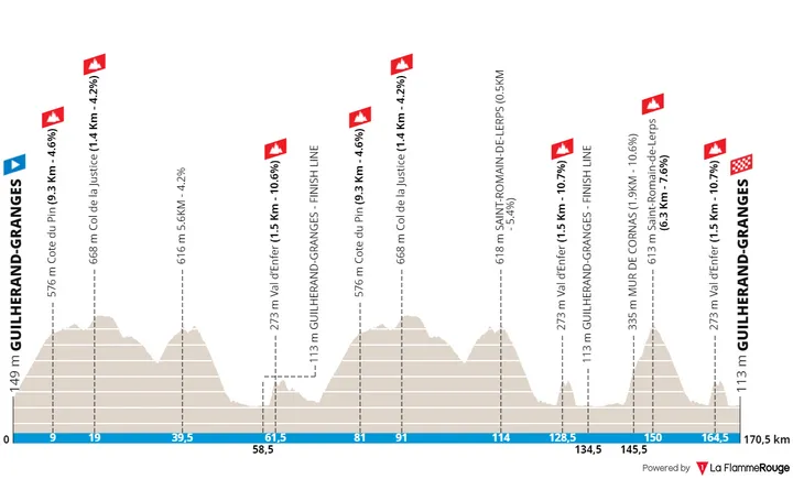 Guilherand-Granges - Guilherand-Granges, 170,5 Kilometer schematisches Profil<br>