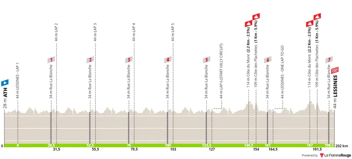 Ath - Lessines, 202 Kilometer schematisches Profil<br>
