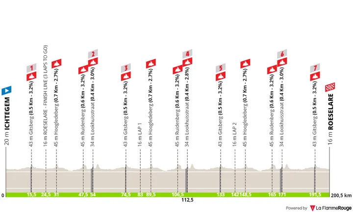Ichtegem - Roeselare, 200,5 Kilometer schematisches Profil<br>