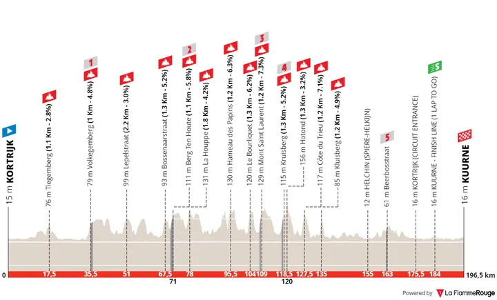 Kortrijk - Kuurne, 196,5 Kilometer schematisches Profil&amp;amp;lt;br&amp;amp;gt;